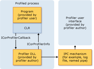 Captura de pantalla en la que se muestra la arquitectura de generación de perfiles.