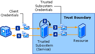 Trusted subsystem