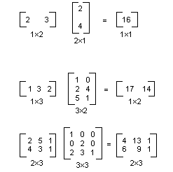Ilustración de la multiplicación de matrices.