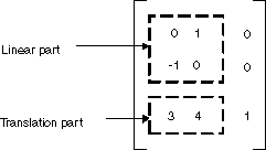 Ilustración de la parte lineal y de traducción de una transformación de matriz.