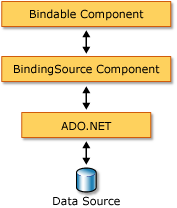 Arquitectura de origen de enlace y enlace de datos
