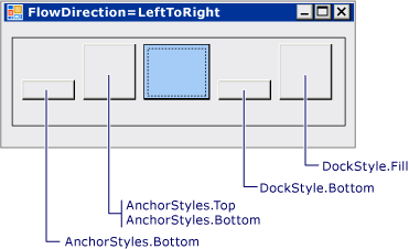 Captura de pantalla del control FlowLayoutPanel horizontal, con cuatro botones anclados y acoplados al botón centrado.