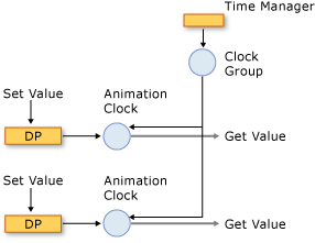 Componentes del sistema de temporización con las propiedades de dependencia y administrador de tiempo