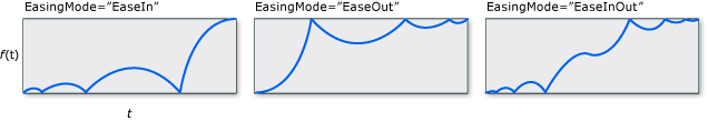 Gráficos de BounceEase EasingMode.