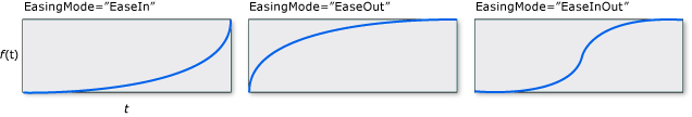 Gráficos EasingMode para CircleEase.