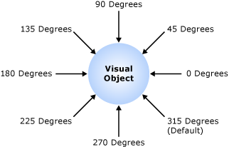Diagrama: Dirección de DropShadow Diagrama