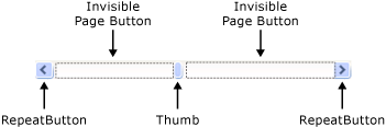 Las distintas partes de una barra