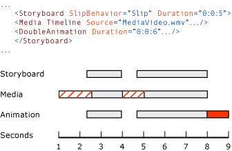 Diagrama: Propiedad SlipBehavior de un diagrama de guion gráfico