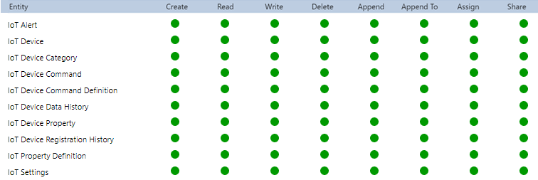 Captura de pantalla de todas las entidades de IoT a las que los administradores de Field Service deben tener acceso.