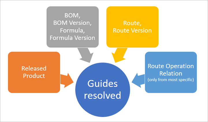 Diagrama de resolución de las Guías relevantes.