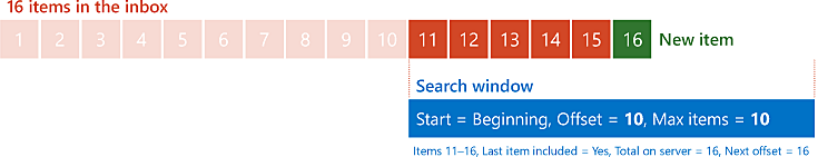 Diagrama que muestra los resultados de la solicitud de 10 elementos con un desplazamiento 10 desde el principio de una lista de 16 elementos cuando el elemento número 16 se agregó al final de la lista.