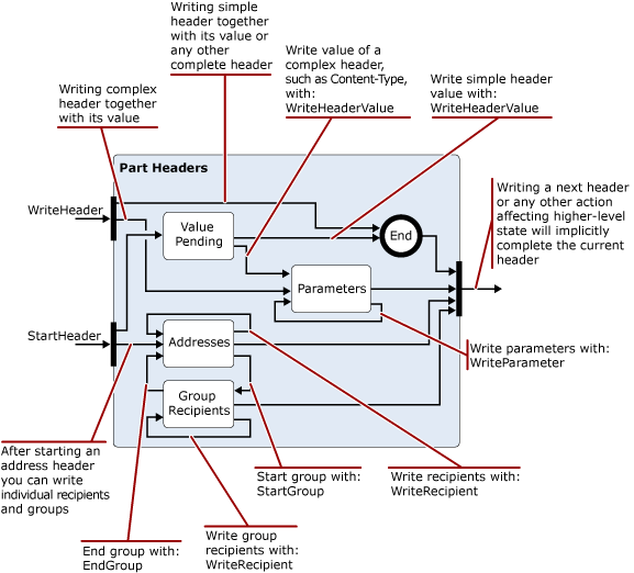 Expansión de diagrama de transición de estado para MimeWriter