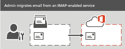 Un administrador realiza una migración IMAP a Microsoft 365 o Office 365. Se puede migrar todo el correo electrónico, pero no los contactos ni la información del calendario, para cada buzón.