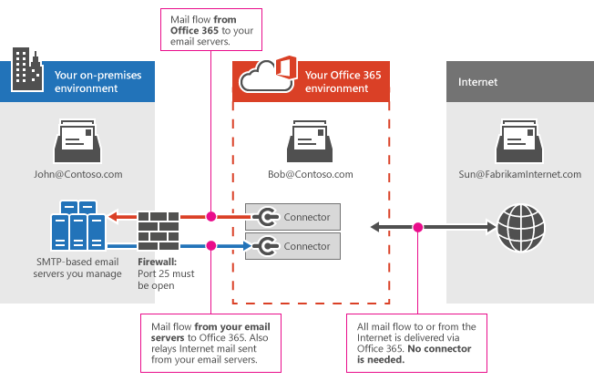 Conectores entre Microsoft 365 o Office 365 y el servidor de correo electrónico.