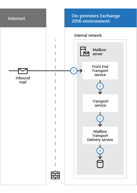 Flujo de correo entrante en la línea pipleline de transporte (sin servidores de transporte perimetral).