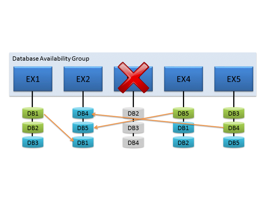DAG con bases de datos de resincronización de servidor restauradas.