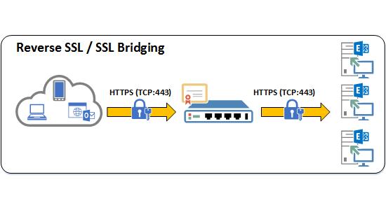Puente SSL.