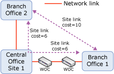 Costos de vínculos de sitio IP para la topología de ejemplo.