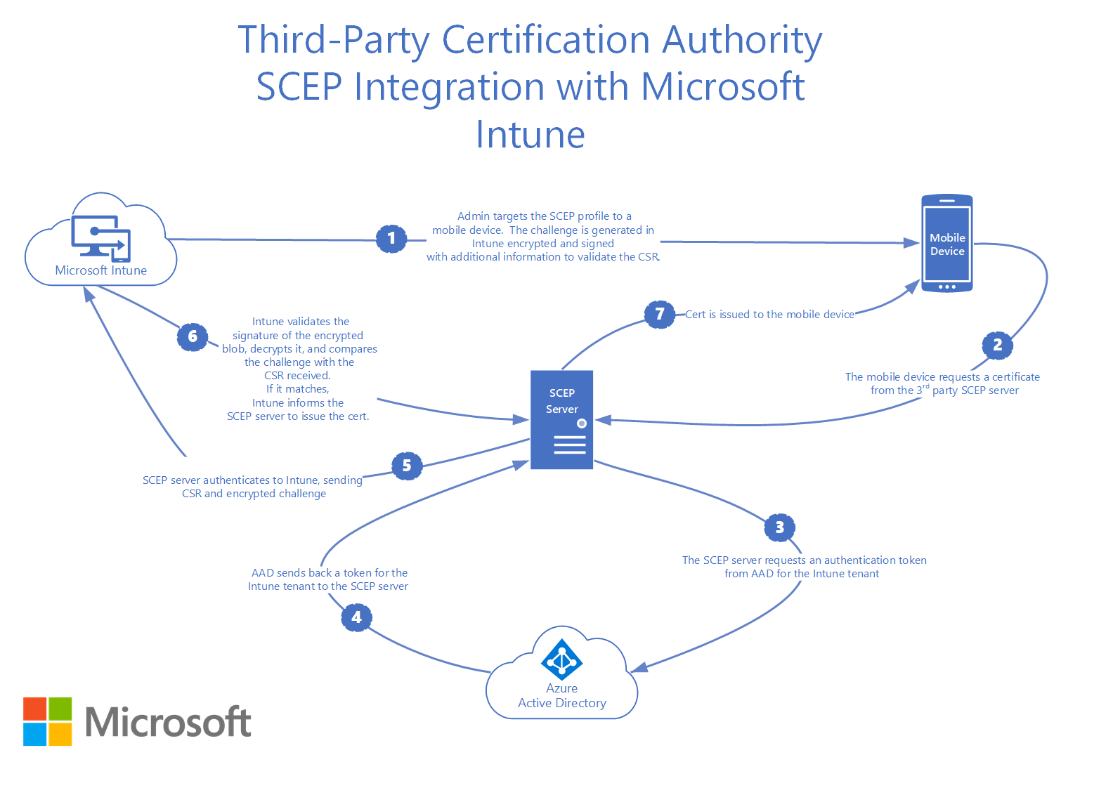 Cómo se integra SCEP de entidad de certificación de terceros con Microsoft Intune