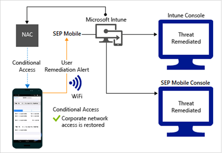  Flujo de producto para conceder acceso a través de Wi-Fi después de corregir la alerta. 