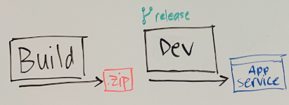 Diagram that shows whiteboard illustrating build and dev stages. A condition promotes to the Dev stage only when changes happen on a release branch.