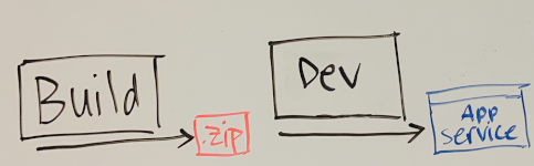 Diagram that shows the whiteboard illustrating build and dev stages. Build stage produces .zip file. Dev stage deploys .zip file to Azure App Service.