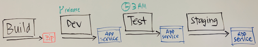 Diagram where the whiteboard is showing the Build, Dev, Test, and Staging stages. The Staging stage deploys the build to Azure App Service.
