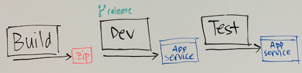Diagram that shows the whiteboard illustrating build, dev and test stages. The Test stage deploys the build to Azure App Service.