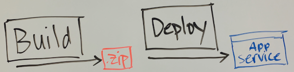 Diagram of the whiteboard illustrating build and dev stages. Build stage produces .zip file. Dev stage deploys .zip file to Azure App Service.