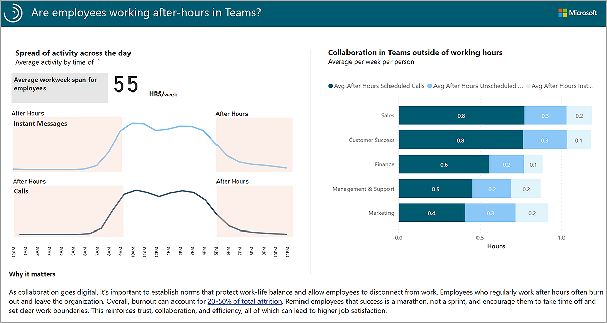 Informe: ¿Los empleados trabajan fuera de horario en Teams?
