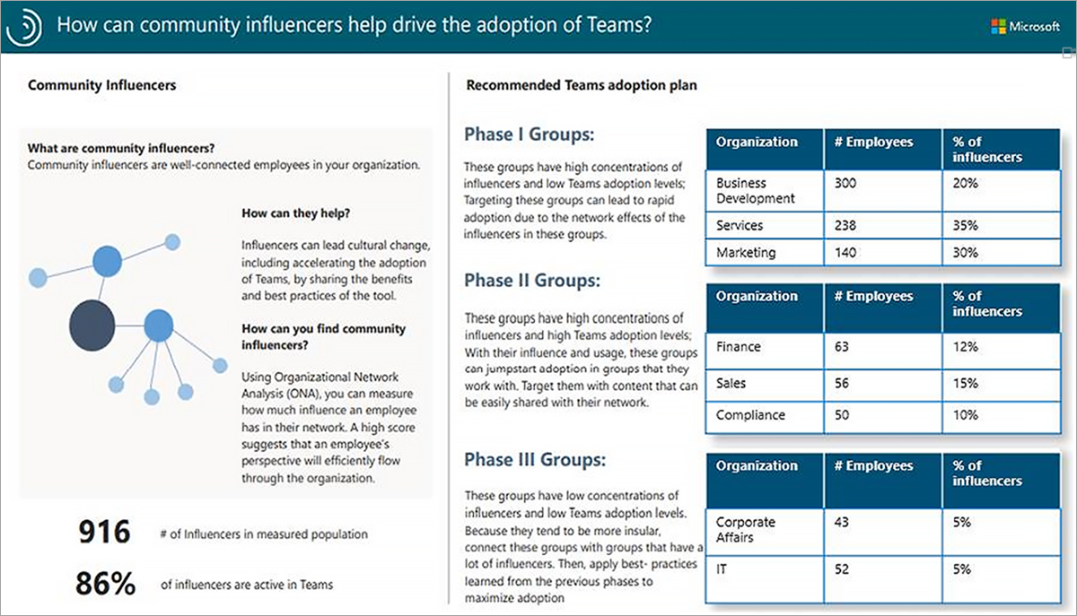 Informe: ¿Cómo pueden los influencers de la comunidad ayudar a impulsar la adopción de Teams?