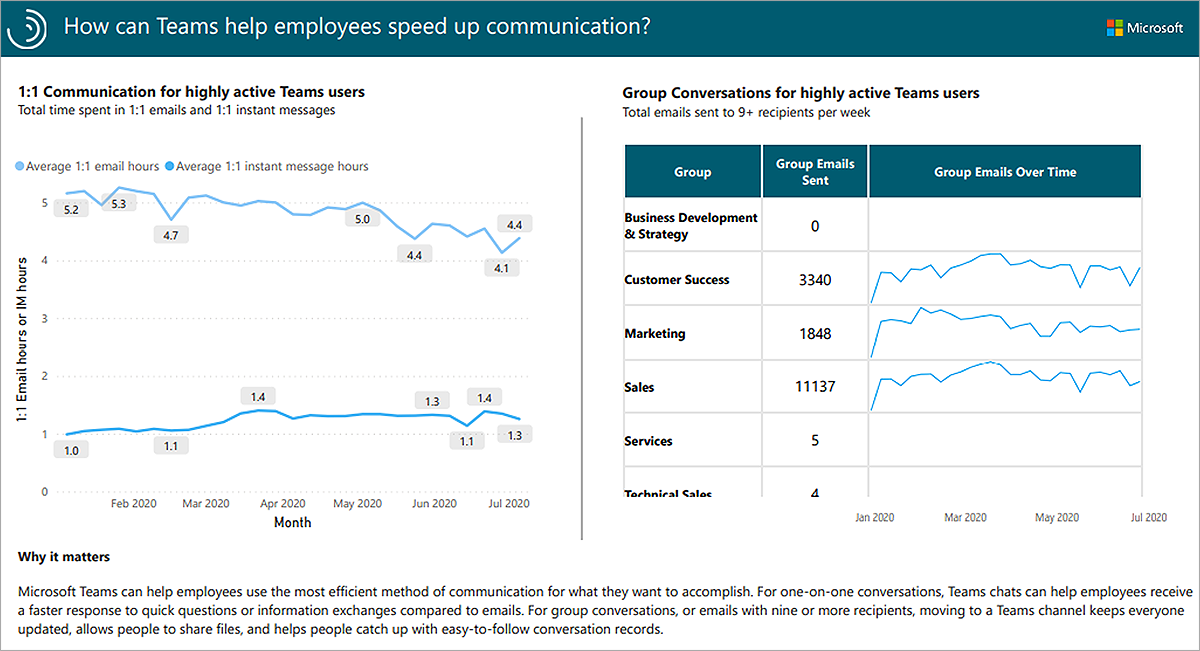 Informe: ¿Cómo puede Teams ayudar a los empleados a acelerar la comunicación?