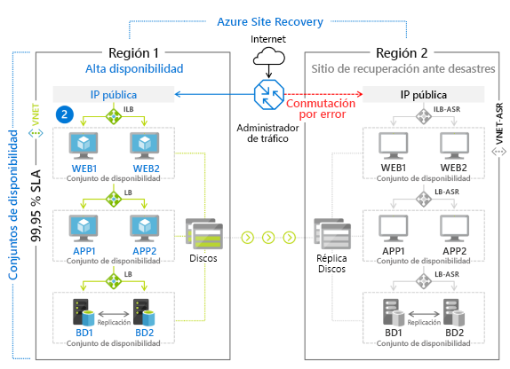Diagram showing an Azure Site Recovery deployment to two regions.