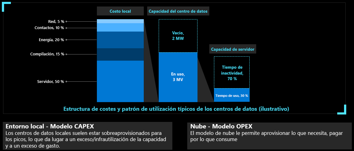 Diagram showing the shift from CAPEX to OPEX.