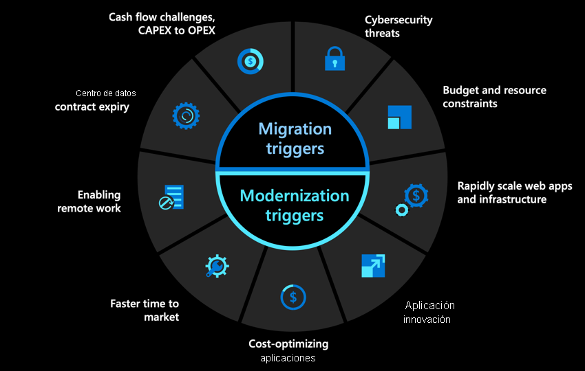 Diagram showing the triggers for a migration or modernization project.