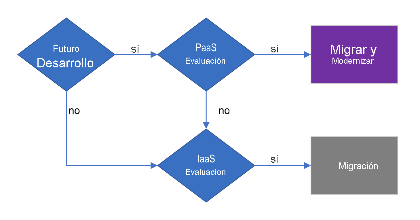 Diagram of a decision tree showing PaaS or IaaS based on future development on an application.