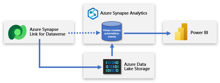 El diagrama muestra Azure Synapse Link copiando datos al almacenamiento ADLS Gen2 y Power BI conectándose a Azure Synapse Analytics.