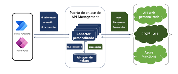 Arquitectura de conector personalizado que ilustra el rol de puerta de enlace de API Management que administra el almacén de tokens para las credenciales.