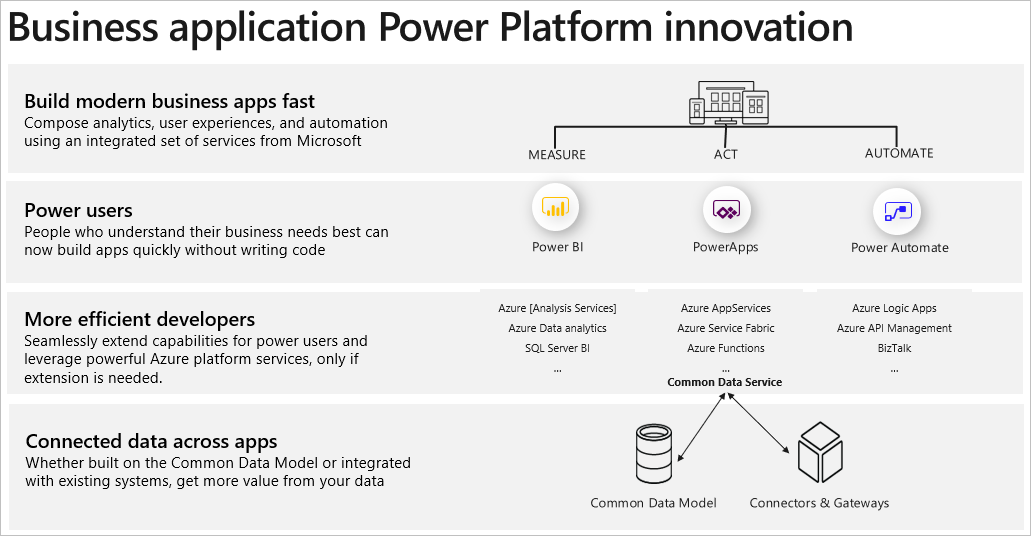Gráfico que ilustra cómo Power Platform puede impulsar la innovación