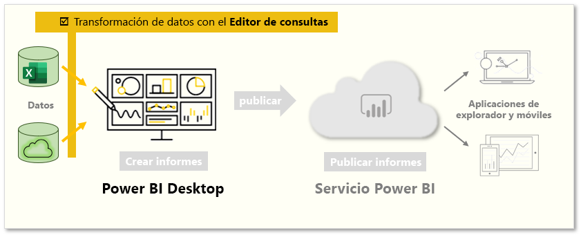 Esta página describe "Transformación de datos con el Editor de consultas".