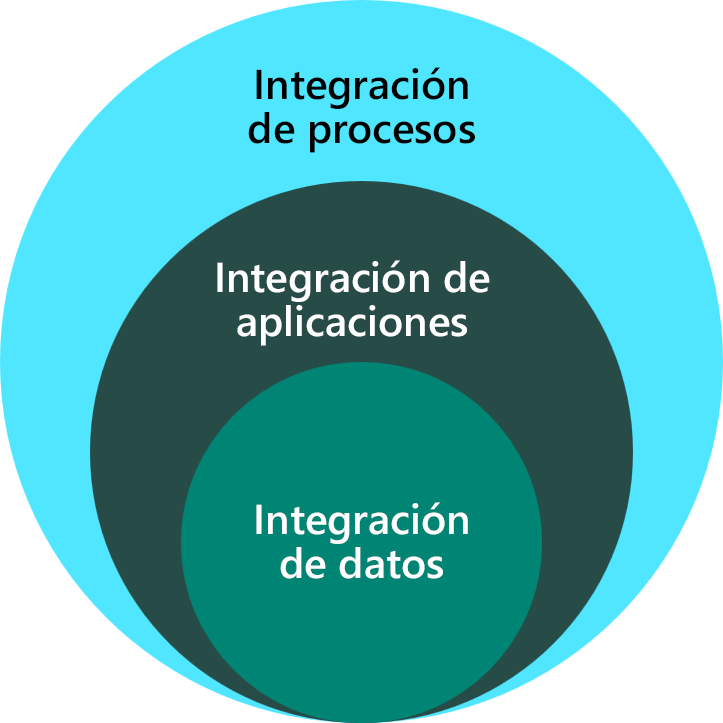 Diagrama en el que se muestran los tipos de integración.
