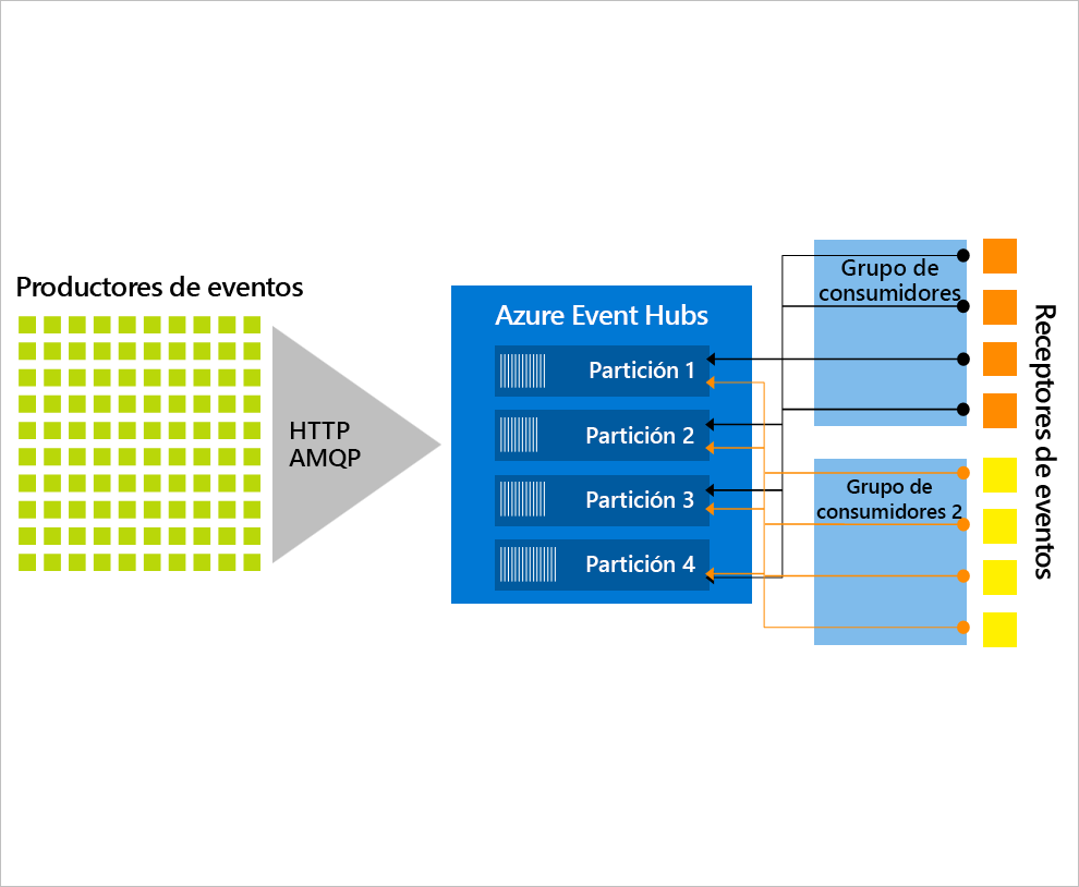 Diagrama de Azure Event Hubs