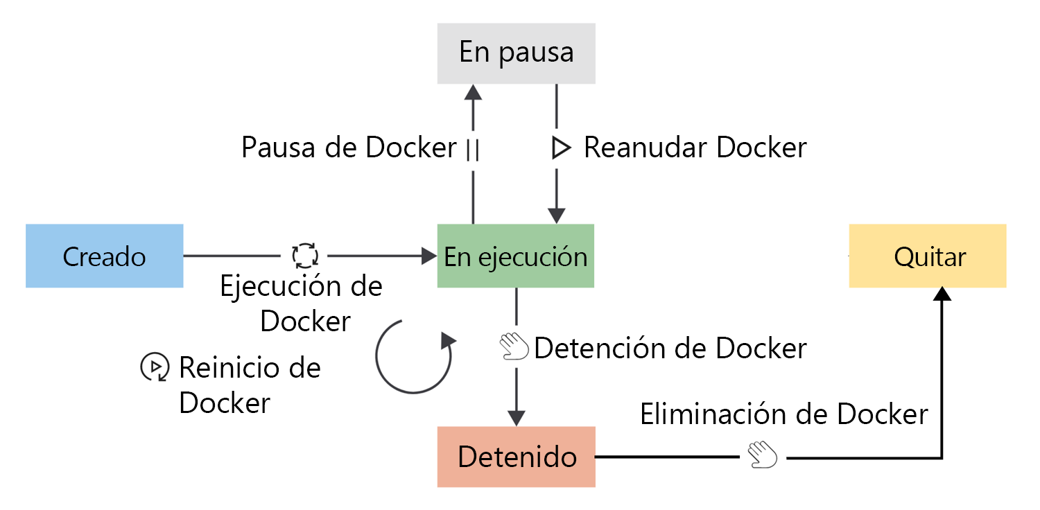 Diagram that shows the lifecycle of a container and the transition between the lifecycle phases.