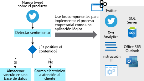 Diagram showing the mapping of the tweet-analysis business process to a logic app workflow.