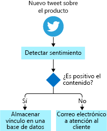 Diagram showing a detailed flowchart for the way the fictional shoe company processes tweets written about their product.