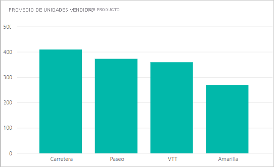 En la captura de pantalla del gráfico ahora se muestra el promedio de unidades vendidas por producto.