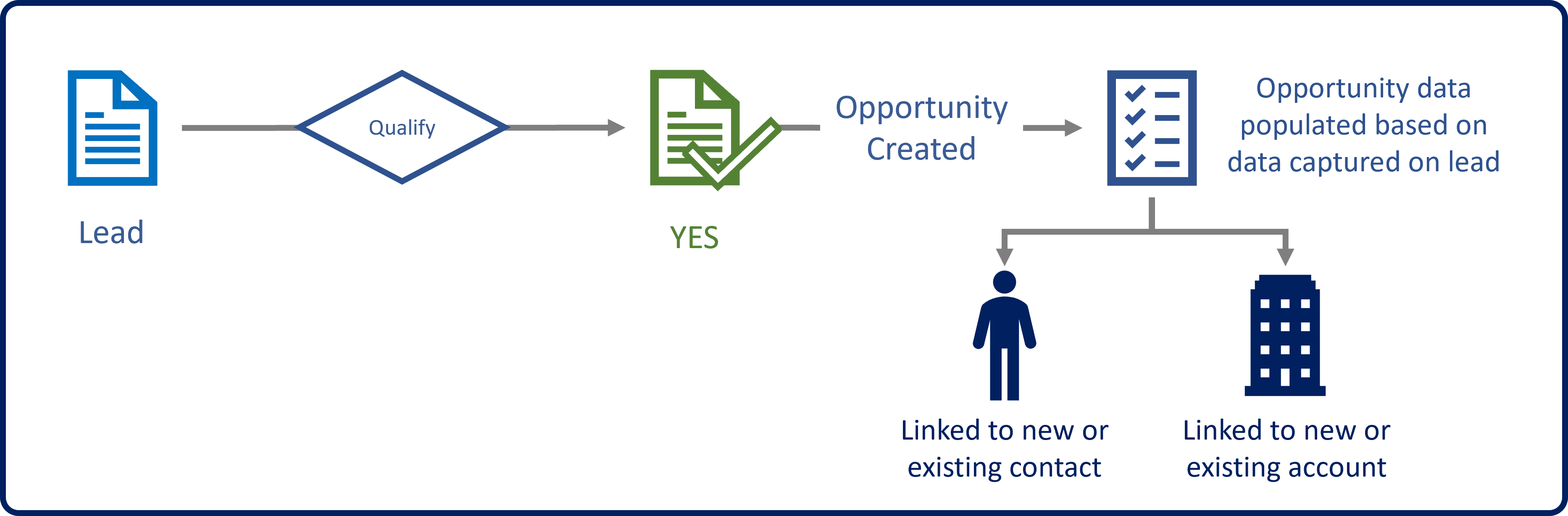 Diagrama del proceso de cliente potencial a oportunidad.