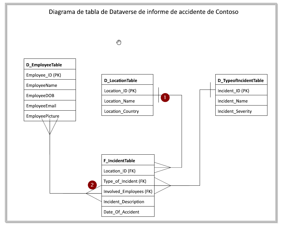 Diagrama que muestra el modelo de datos de la aplicación basada en modelo representado en tablas y relaciones.