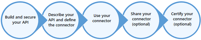 Diagrama de los pasos para crear y utilizar conectores personalizados.