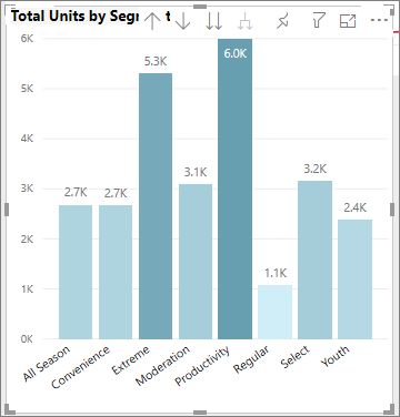 Imagen de un gráfico de barras sombreado según el número total de unidades por segmento